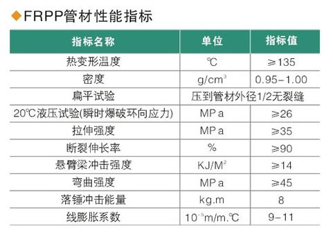 FRPP管性能參數(shù)